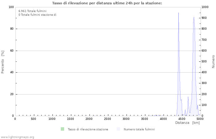 Grafico: Tasso di rilevazione per distanza