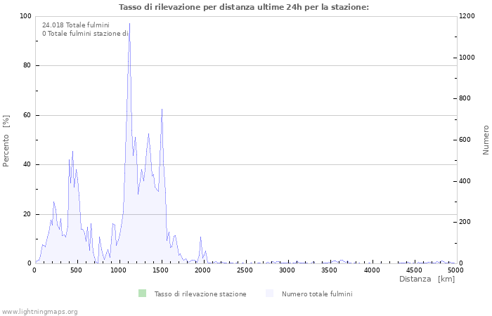 Grafico: Tasso di rilevazione per distanza