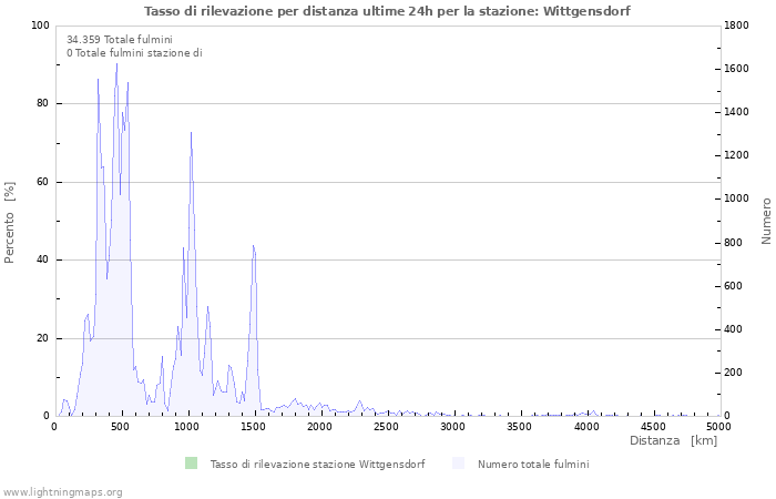 Grafico: Tasso di rilevazione per distanza