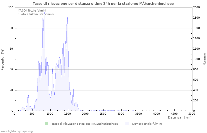 Grafico: Tasso di rilevazione per distanza