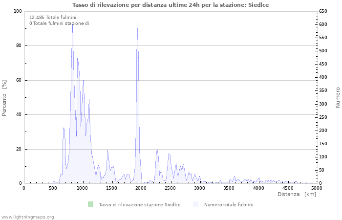 Grafico: Tasso di rilevazione per distanza