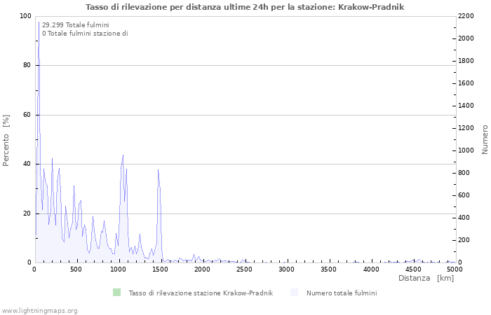 Grafico: Tasso di rilevazione per distanza