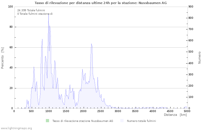 Grafico: Tasso di rilevazione per distanza