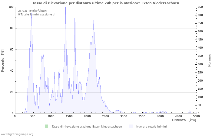 Grafico: Tasso di rilevazione per distanza