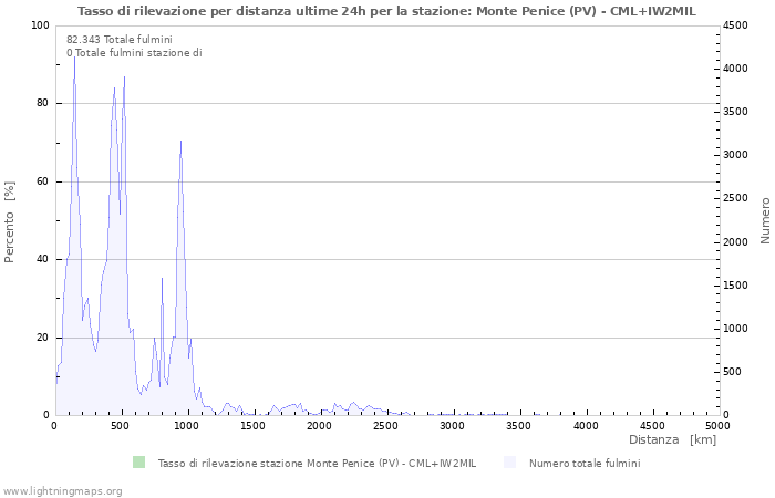 Grafico: Tasso di rilevazione per distanza