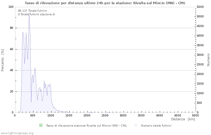 Grafico: Tasso di rilevazione per distanza