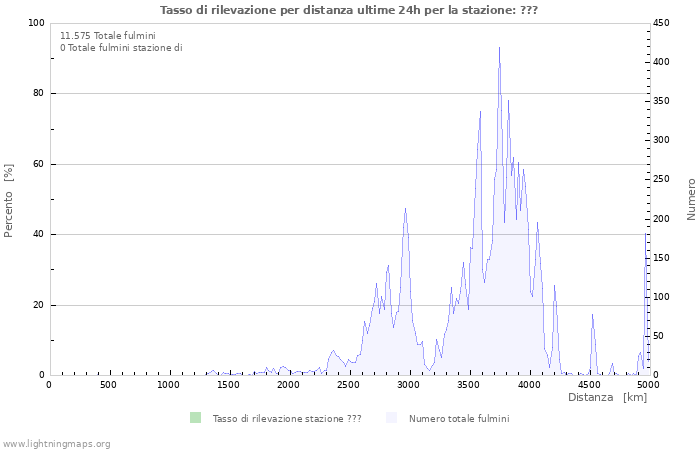 Grafico: Tasso di rilevazione per distanza