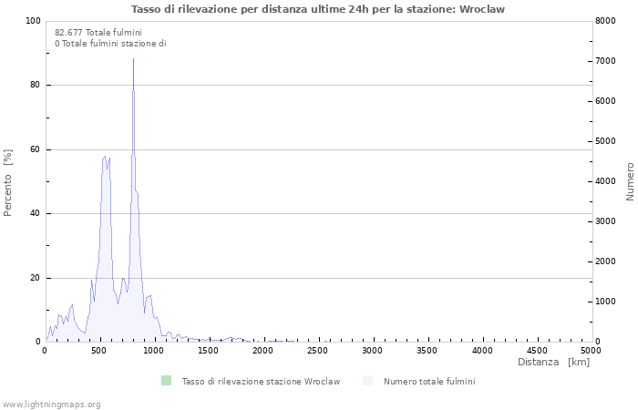 Grafico: Tasso di rilevazione per distanza