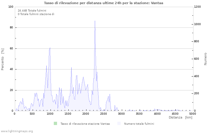 Grafico: Tasso di rilevazione per distanza