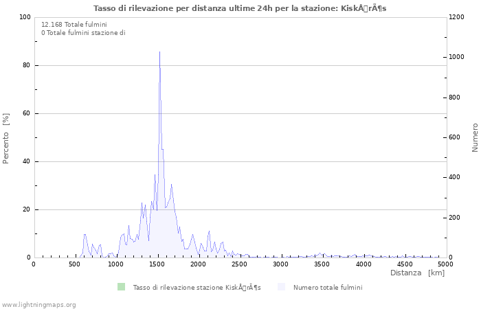 Grafico: Tasso di rilevazione per distanza