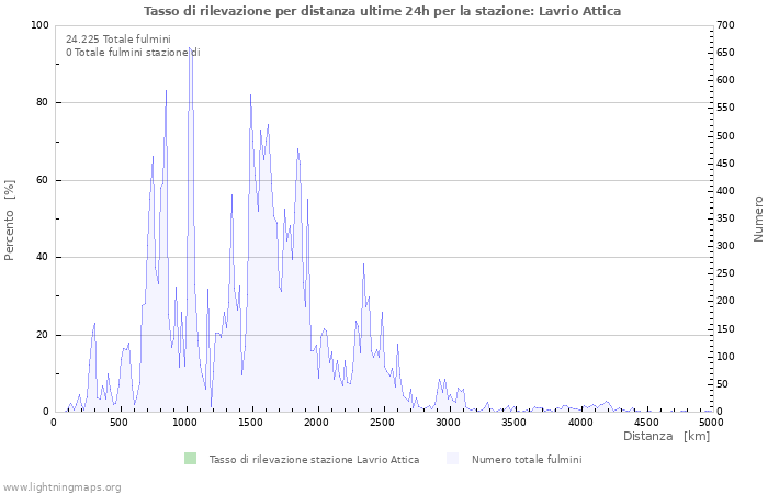 Grafico: Tasso di rilevazione per distanza