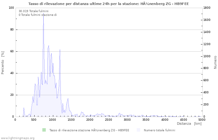 Grafico: Tasso di rilevazione per distanza