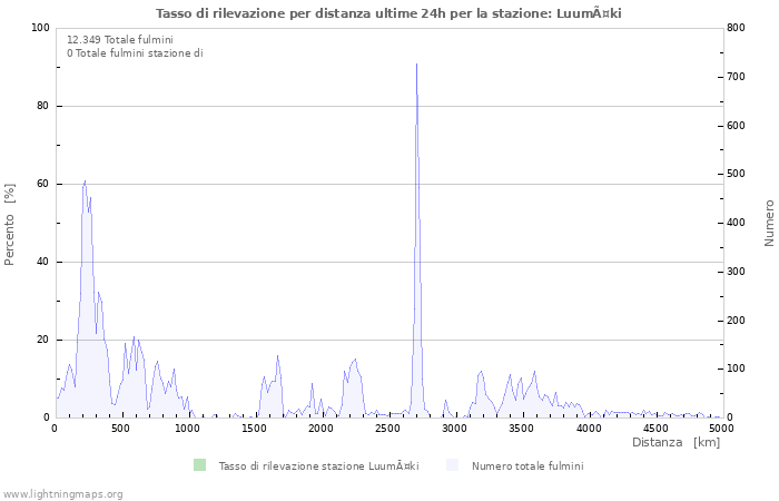 Grafico: Tasso di rilevazione per distanza