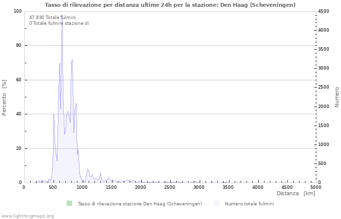 Grafico: Tasso di rilevazione per distanza