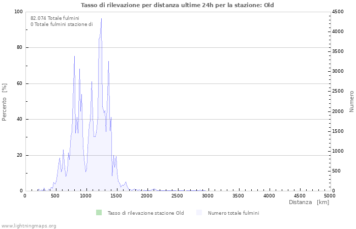 Grafico: Tasso di rilevazione per distanza