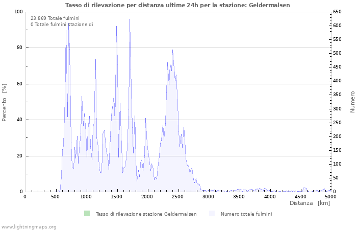 Grafico: Tasso di rilevazione per distanza