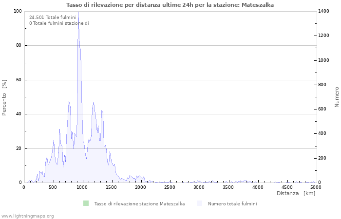 Grafico: Tasso di rilevazione per distanza