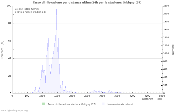 Grafico: Tasso di rilevazione per distanza