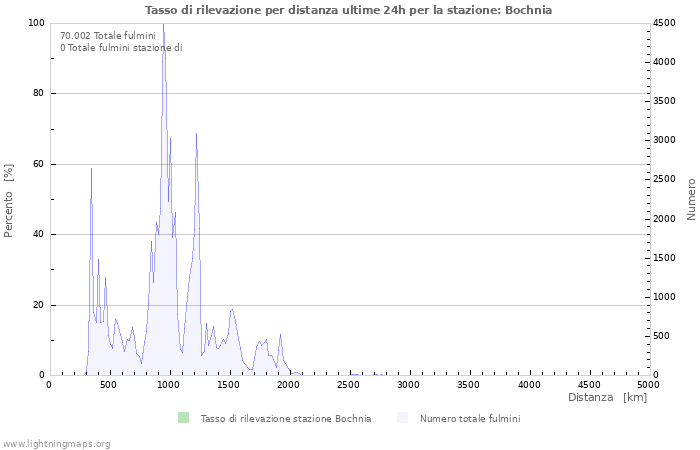 Grafico: Tasso di rilevazione per distanza