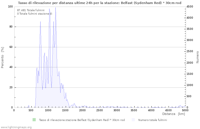 Grafico: Tasso di rilevazione per distanza