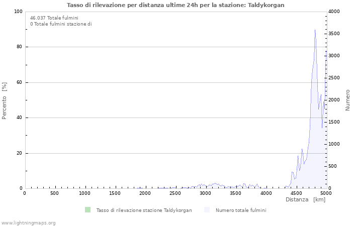 Grafico: Tasso di rilevazione per distanza