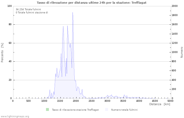 Grafico: Tasso di rilevazione per distanza