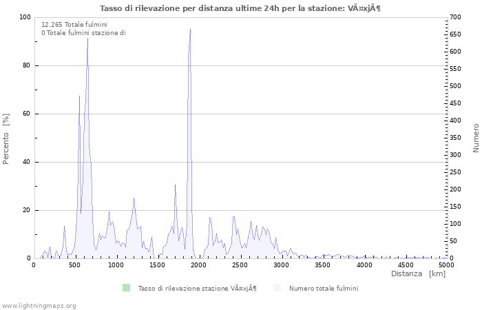 Grafico: Tasso di rilevazione per distanza