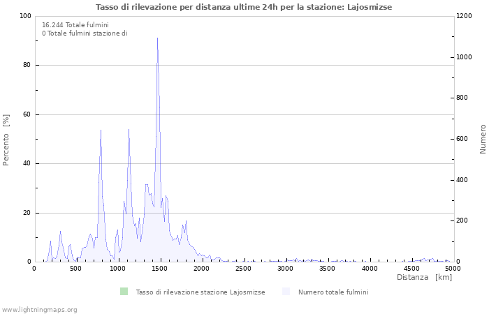 Grafico: Tasso di rilevazione per distanza