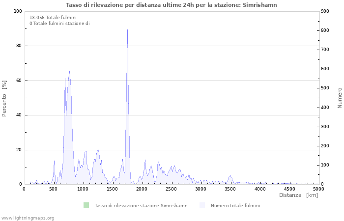 Grafico: Tasso di rilevazione per distanza