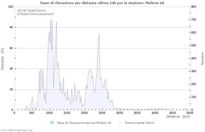 Grafico: Tasso di rilevazione per distanza