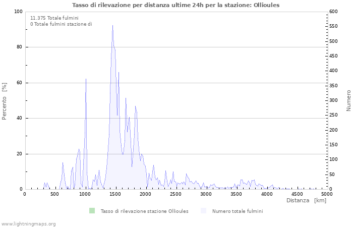 Grafico: Tasso di rilevazione per distanza