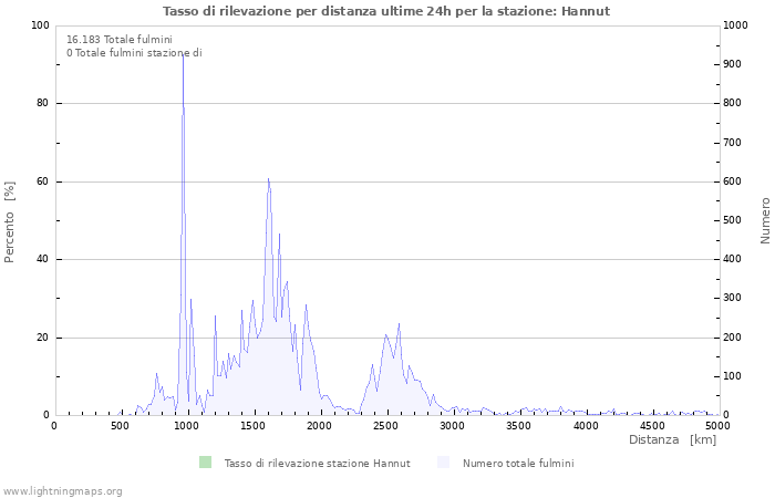 Grafico: Tasso di rilevazione per distanza