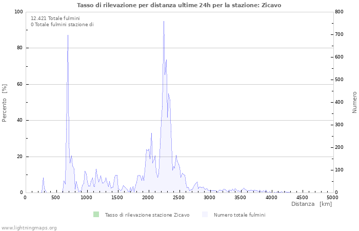 Grafico: Tasso di rilevazione per distanza