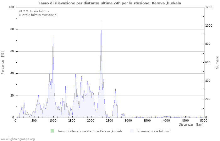 Grafico: Tasso di rilevazione per distanza