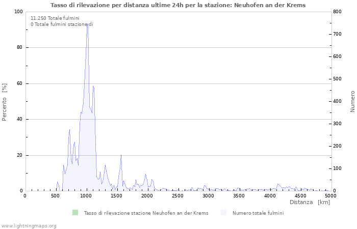 Grafico: Tasso di rilevazione per distanza