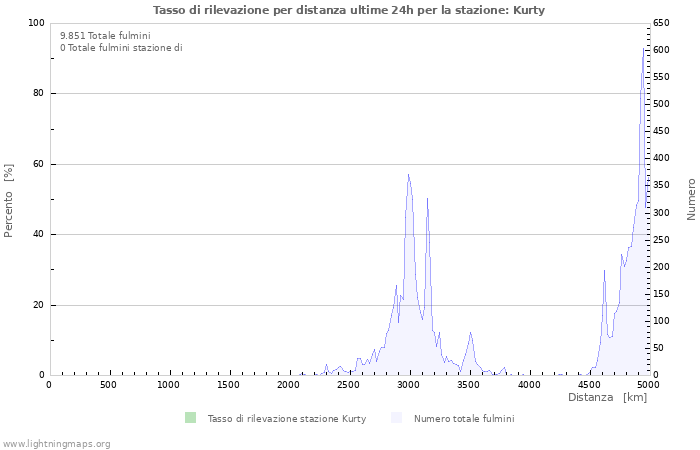 Grafico: Tasso di rilevazione per distanza