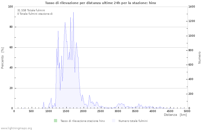 Grafico: Tasso di rilevazione per distanza