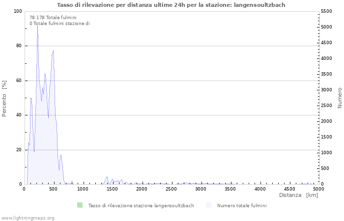 Grafico: Tasso di rilevazione per distanza