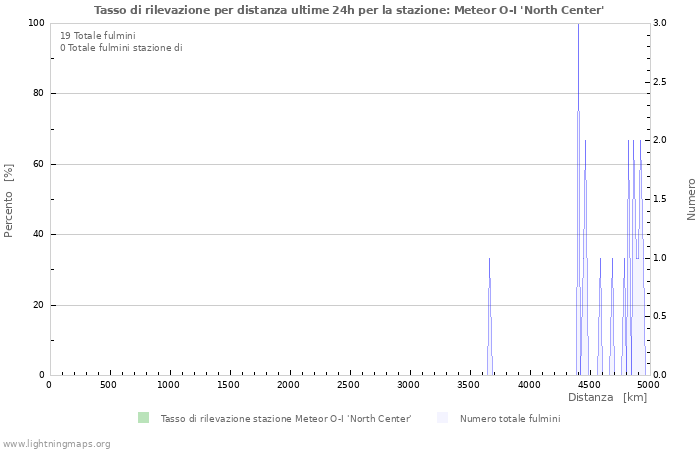 Grafico: Tasso di rilevazione per distanza