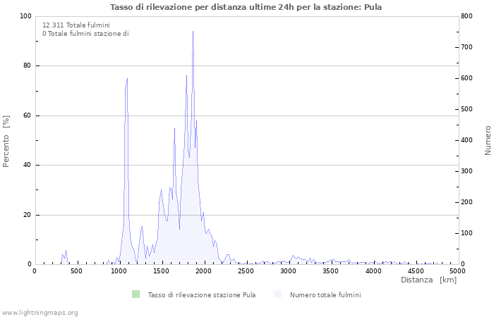 Grafico: Tasso di rilevazione per distanza