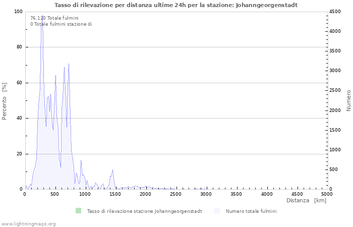 Grafico: Tasso di rilevazione per distanza