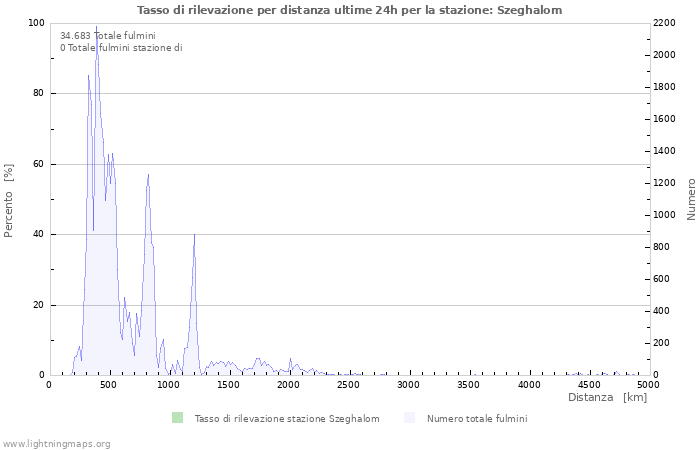 Grafico: Tasso di rilevazione per distanza