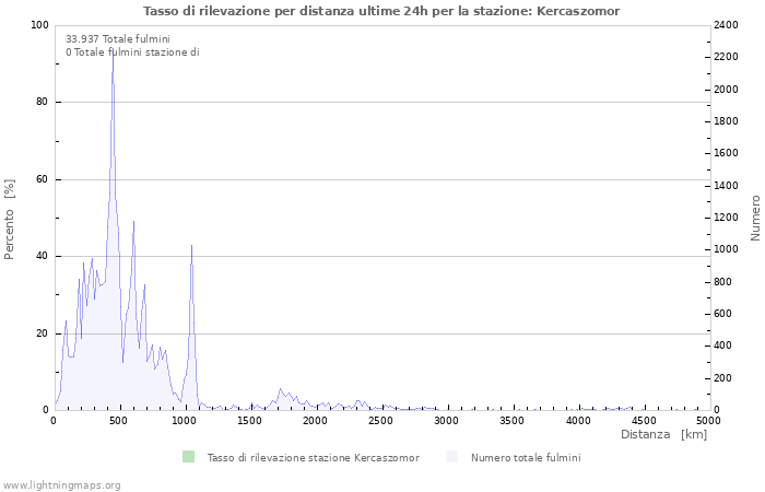 Grafico: Tasso di rilevazione per distanza