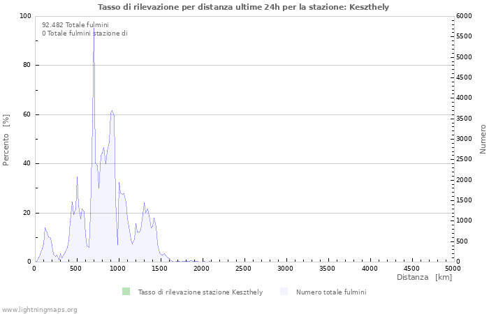 Grafico: Tasso di rilevazione per distanza