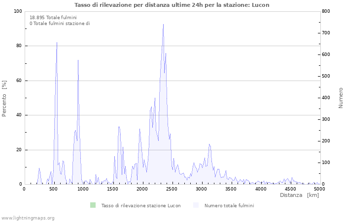 Grafico: Tasso di rilevazione per distanza