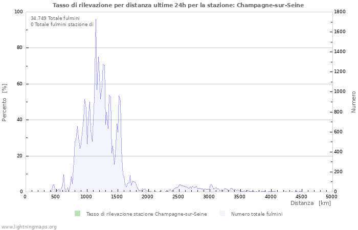 Grafico: Tasso di rilevazione per distanza