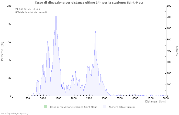 Grafico: Tasso di rilevazione per distanza