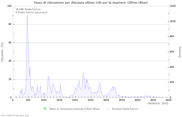 Grafico: Tasso di rilevazione per distanza