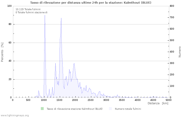 Grafico: Tasso di rilevazione per distanza