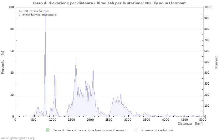 Grafico: Tasso di rilevazione per distanza